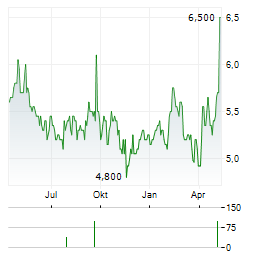 SEIKO EPSON CORPORATION ADR Aktie Chart 1 Jahr