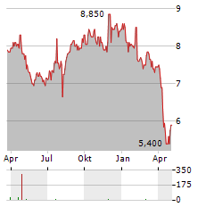 SEIKO EPSON CORPORATION ADR Aktie Chart 1 Jahr