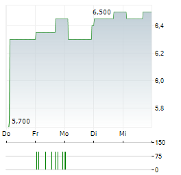 SEIKO EPSON CORPORATION ADR Aktie 5-Tage-Chart