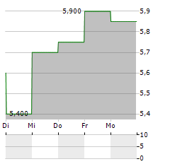 SEIKO EPSON CORPORATION ADR Aktie 5-Tage-Chart