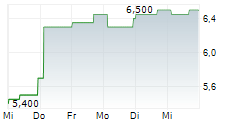 SEIKO EPSON CORPORATION ADR 5-Tage-Chart