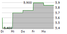 SEIKO EPSON CORPORATION ADR 5-Tage-Chart