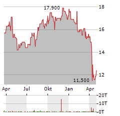 SEIKO EPSON Aktie Chart 1 Jahr