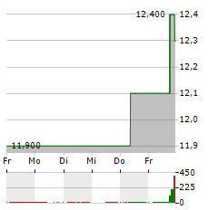 SEIKO EPSON Aktie 5-Tage-Chart