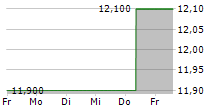 SEIKO EPSON CORPORATION 5-Tage-Chart