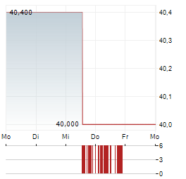 SEIKO GROUP Aktie 5-Tage-Chart