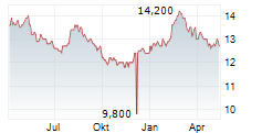 SEINO HOLDINGS CO LTD Chart 1 Jahr