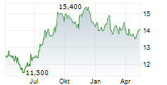 SEINO HOLDINGS CO LTD Chart 1 Jahr