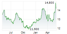 SEINO HOLDINGS CO LTD Chart 1 Jahr