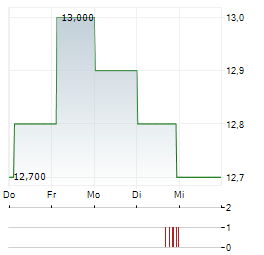 SEINO Aktie 5-Tage-Chart