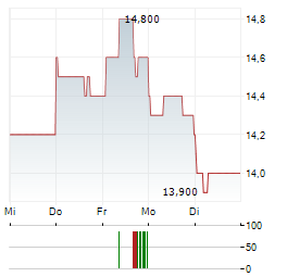 SEINO Aktie 5-Tage-Chart