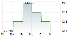 SEINO HOLDINGS CO LTD 5-Tage-Chart