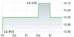 SEINO HOLDINGS CO LTD 5-Tage-Chart