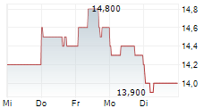 SEINO HOLDINGS CO LTD 5-Tage-Chart