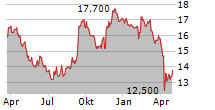 SEIREN CO LTD Chart 1 Jahr