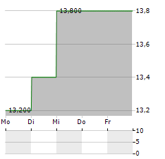 SEIREN Aktie 5-Tage-Chart