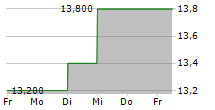 SEIREN CO LTD 5-Tage-Chart