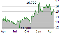 SEKISUI CHEMICAL CO LTD Chart 1 Jahr