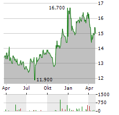 SEKISUI CHEMICAL Aktie Chart 1 Jahr