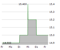 SEKISUI CHEMICAL CO LTD Chart 1 Jahr