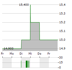 SEKISUI CHEMICAL Aktie 5-Tage-Chart