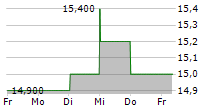 SEKISUI CHEMICAL CO LTD 5-Tage-Chart