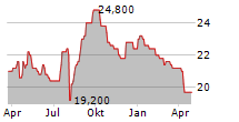 SEKISUI HOUSE LTD ADR Chart 1 Jahr