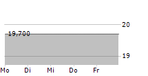 SEKISUI HOUSE LTD ADR 5-Tage-Chart