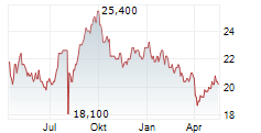 SEKISUI HOUSE LTD Chart 1 Jahr