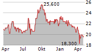 SEKISUI HOUSE LTD Chart 1 Jahr