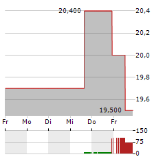 SEKISUI HOUSE Aktie 5-Tage-Chart