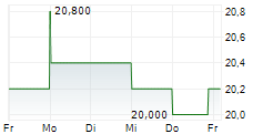 SEKISUI HOUSE LTD 5-Tage-Chart