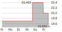 SEKISUI HOUSE LTD 5-Tage-Chart