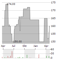 SEKTKELLEREI J OPPMANN Aktie Chart 1 Jahr