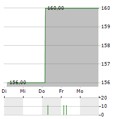 SEKTKELLEREI J OPPMANN Aktie 5-Tage-Chart