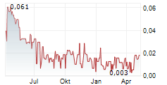 SEKUR PRIVATE DATA LTD Chart 1 Jahr