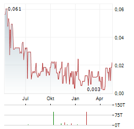 SEKUR PRIVATE DATA Aktie Chart 1 Jahr