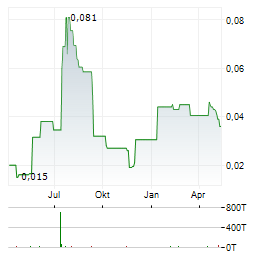 SEKUR PRIVATE DATA Aktie Chart 1 Jahr