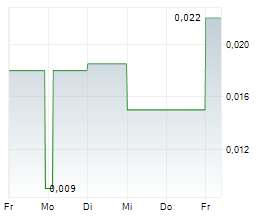 SEKUR PRIVATE DATA LTD Chart 1 Jahr