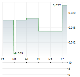 SEKUR PRIVATE DATA Aktie 5-Tage-Chart