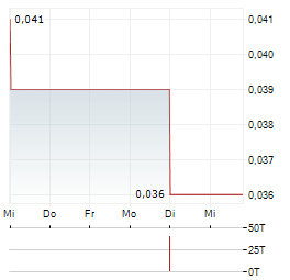 SEKUR PRIVATE DATA Aktie 5-Tage-Chart