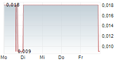 SEKUR PRIVATE DATA LTD 5-Tage-Chart