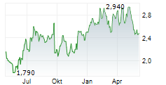 SELECT HARVESTS LIMITED Chart 1 Jahr