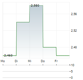 SELECT HARVESTS Aktie 5-Tage-Chart