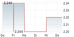 SELECT HARVESTS LIMITED 5-Tage-Chart