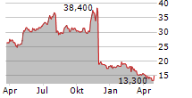 SELECT MEDICAL HOLDINGS CORPORATION Chart 1 Jahr