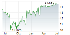 SELECT MEDICAL HOLDINGS CORPORATION Chart 1 Jahr