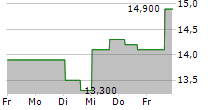 SELECT MEDICAL HOLDINGS CORPORATION 5-Tage-Chart