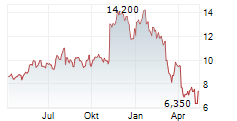 SELECT WATER SOLUTIONS INC Chart 1 Jahr