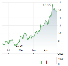 SELECT WATER SOLUTIONS Aktie Chart 1 Jahr